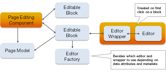 Page editing overview