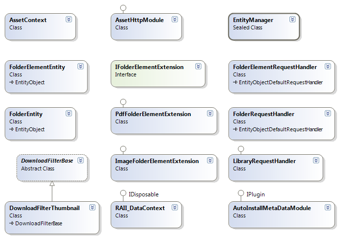 Asset Object Model