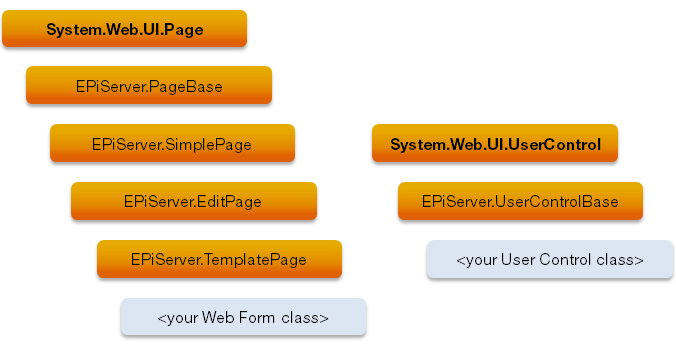 The TemplatePage inheritance chain
