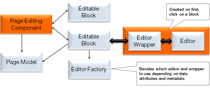 Page editing overview