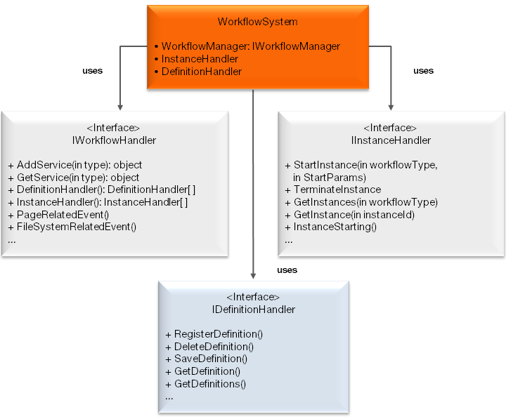 A simple schema of workflow capsulation in EPiServer.