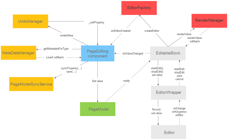 Editing user interface | Optimizely Developer Community