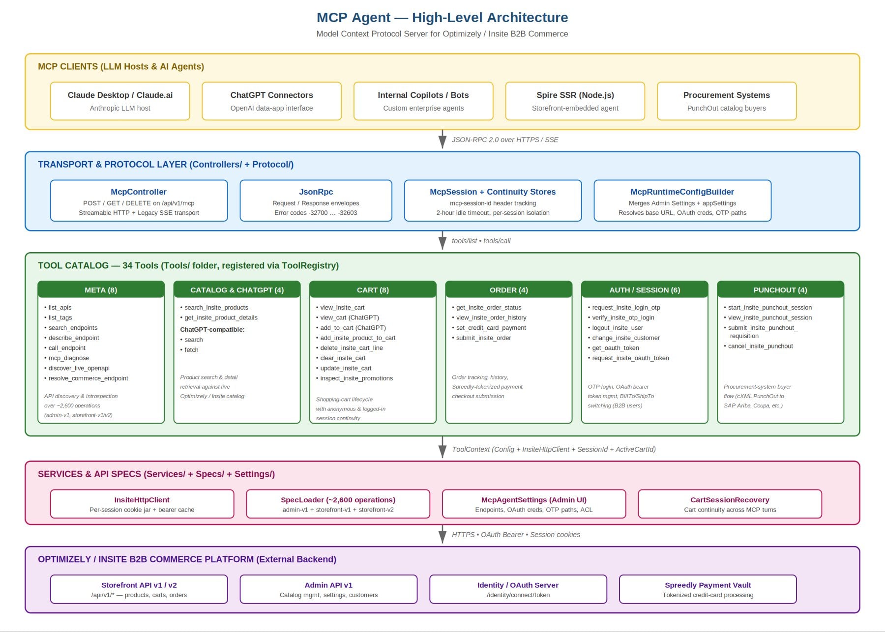 MCP Agent high-level architecture diagram &mdash; MCP clients, transport and protocol layer, 34-tool catalog, services and specs, and the Optimizely / Insite B2B commerce backend