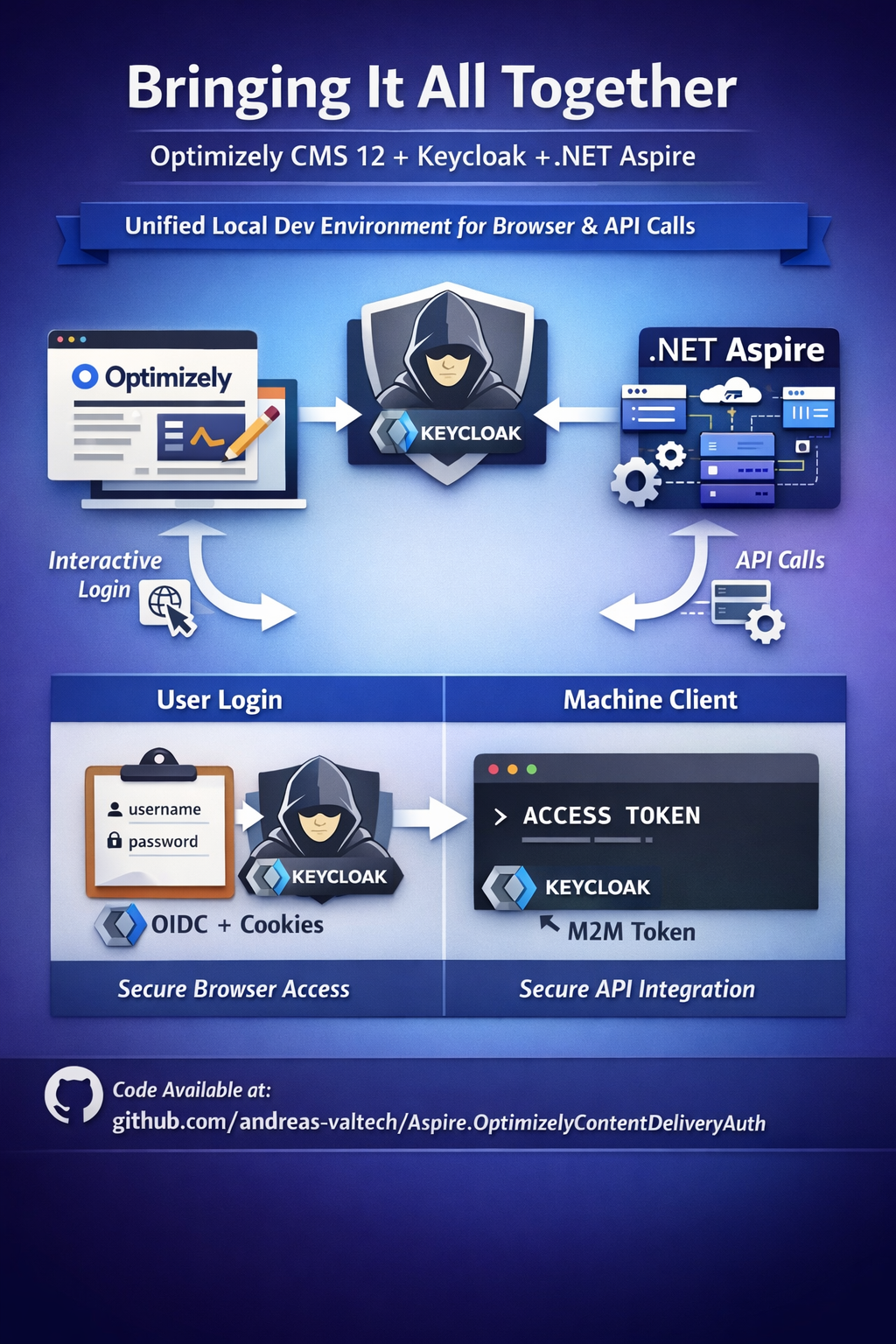 Keycloak Authentication with Optimizely CMS 12 and .NET Aspire