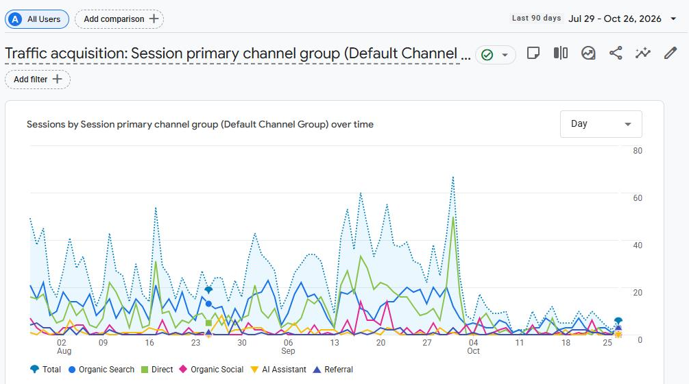 GA4 traffic acquisition for realyield.co.uk, last 90 days. Every channel steps down at the start of October.