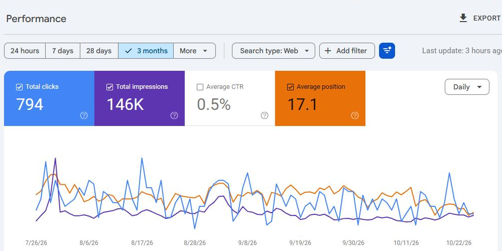 Search Console performance for realyield.co.uk, last three months. Clicks hold steady through October.