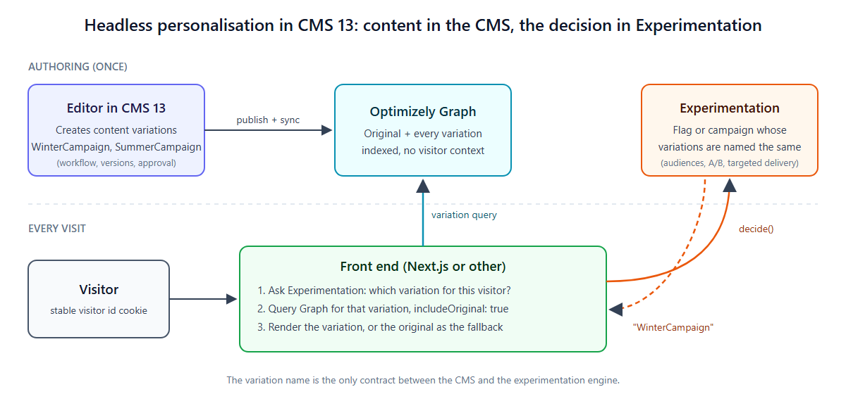 Diagram of the flow: editors create content variations in CMS 13, which sync to Optimizely Graph. On each visit the front end asks Experimentation which variation to show, then queries Graph for it with the original as the fallback