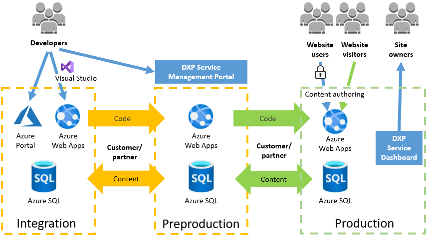 Self-service | Optimizely Developer Community