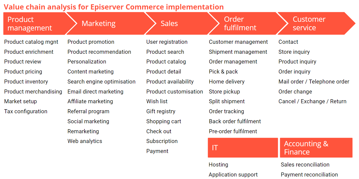 Establish A Value Chain Analysis that highlights the