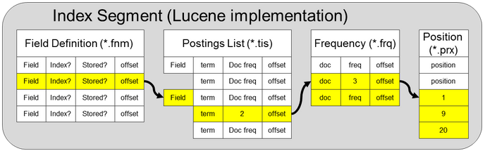 Datastructure used in Lucene