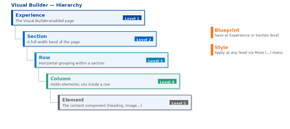 Visual Builder hierarchy