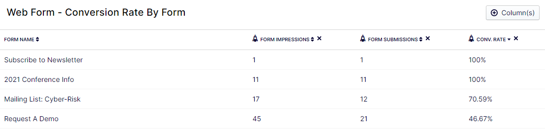 Forms Report - Conversion rate by form