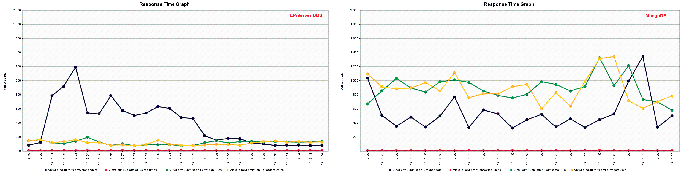 DDS and MongoDB