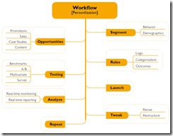 Workflow_graph_Personalization_highres